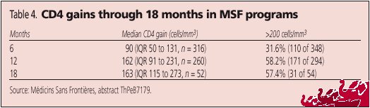 Table 4. CD4 Gains Through 18 Months in MSF Programs