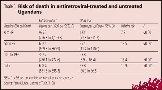 Table 5. Risk of Death in Antiretroviral-Treated and Untreated Ugandans