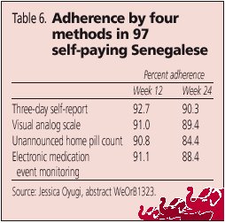 Table 6. Adherence by Four Methods in 97 Self-Paying Senegalese