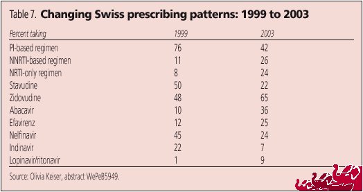 Table 7. Changing Swiss Prescribing Patterns: 1999 to 2003