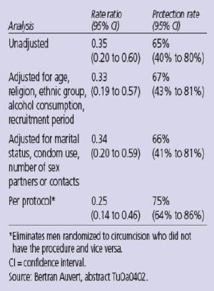 Table 1. Risk of HIV With or Without Circumcision in a Randomized Trial