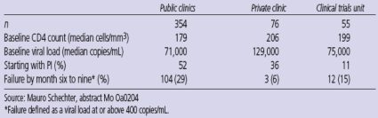Table 3. Virologic Failure Rates in Brazilians Starting ART