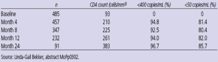Table 4. RNA and CD4 in South Africans Starting ART