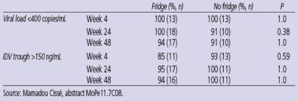 Table 5. Response to IDV/RTV With or Without a Fridge
