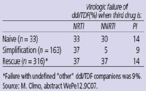 Table 6. Virologic Failure With ddI/TDF Depends on Third Drug