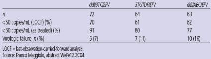 Table 7. Six-Month Response to Three Once-Daily First-Line Regimens
