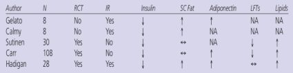 Table 1. Summary of Rosiglitazone Data in HIV Lipodystrophy