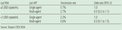 Table 5. Transmission According to Last RNA and Last ART (PACTG 367)
