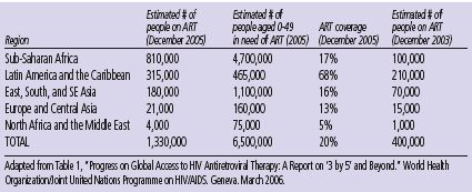 Table 1. Estimated ART Coverage by Geographical Region (Low- and Middle-Income Countries)