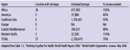 Table 2. Estimated Shortages of Physicians, Nurses and Midwives