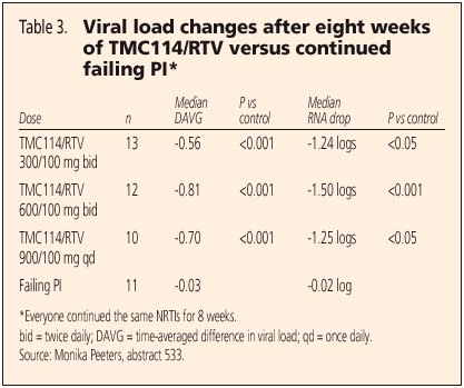 Table 3. Viral Load Changes After Eight Weeks of TMC114/RTV Versus Continued Failing PI