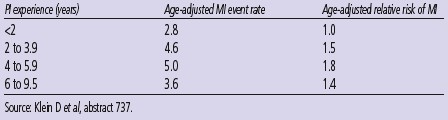 Table 4. Age-Adjusted MI Events and Risk in US Men Taking PIs