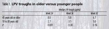 Table 1. LPV troughs in older versus younger people