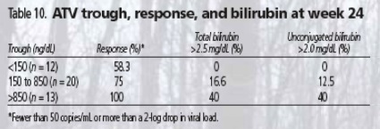Table 10. ATV trough, response, and bilirubin at week 24