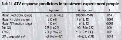 Table 11. ATV response predictors in treatment-experienced people