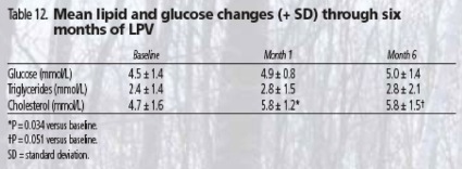 Table 12. Mean lipid and glucose changes (+ SD) through six months of LPV