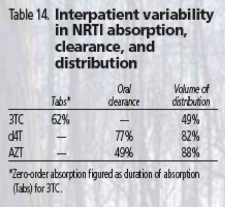 Table 14. Interpatient variability in NRTI absorption, clearance, and distribution