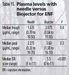 Table 15. Plasma levels with needle versus Biojector for ENF