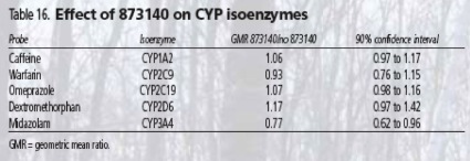 Table 16. Effect of 873140 on CYP isoenzymes