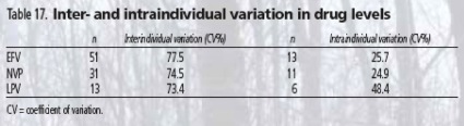 Table 17. Inter- and intraindividual variation in drug levels