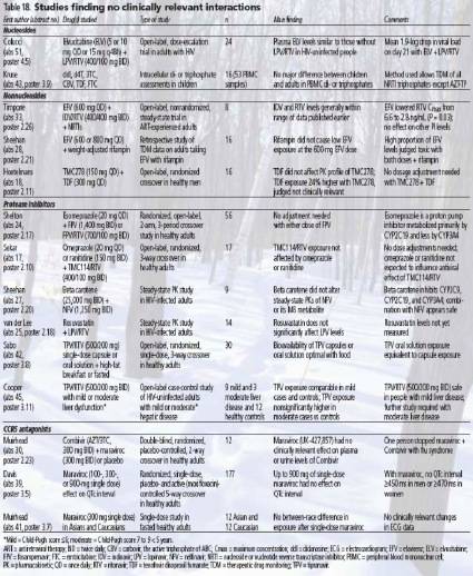 Table 18. Studies finding no clinically relevant interactions