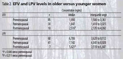 Table 2. EFV and LPV levels in older versus younger women