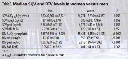 Table 3. Median SQV and RTV levels in women versus men
