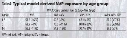 Table 4. Typical model-derived NVP exposure by age group