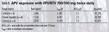 Table 8. APV exposure with FPV/RTV 700/100 mg twice daily