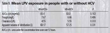 Table 9. Mean LPV exposure in people with or without HCV