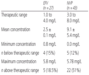 Table 1. Drug Levels as a Measure of Adherence in 70 Rwandans