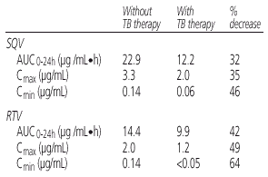 Table 11. Lower SQV/RTV Exposure With Rifampin/Isoniazid