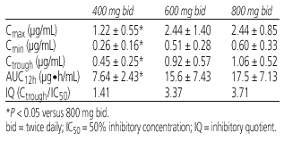 Table 12. Mean SQV Levels (<U>+</U> SD) at Three Doses With LPV/RTV