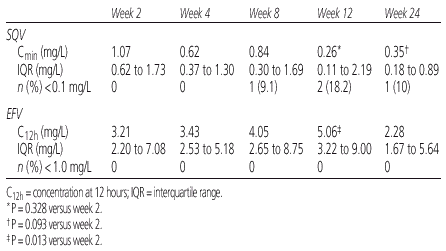 Table 13. Median SQV Troughs and Mid-Dose EFV Levels in an NRTI-Free Regimen