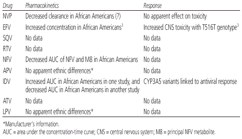 Table 2. Effects of Ethnicity on PKs and Response