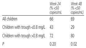 Table 3. NFV Troughs and Sub-50-Copy Responses in 32 Children