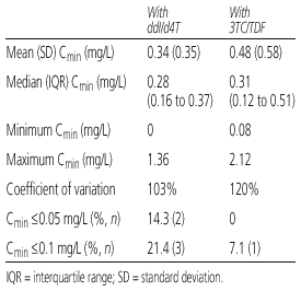 Table 4. SQV Troughs With ddI/d4T Versus 3TC/TDF