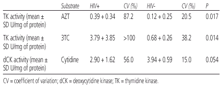 Table 5. Thymidine or Deoxycytidine Kinase Activity and Variability in People With or Without HIV