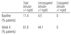 Table 6. Bilirubin Changes After Four Weeks of Unboosted ATV (<i>n</i> = 45)