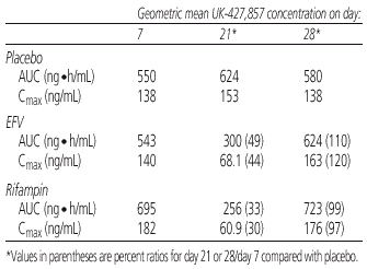 Table 8. Dose Adjustment Compensates for Low UK-427,857 Levels With CYP3A4 Inducers