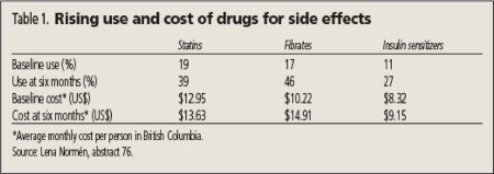 Table 1. Rising use and cost of drugs for side effects