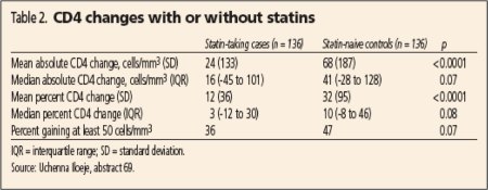 Table 2. CD4 changes with or without statins