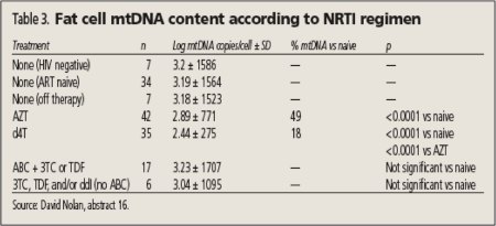 Table 3. Fat cell mtDNA content according to NRTI regimen