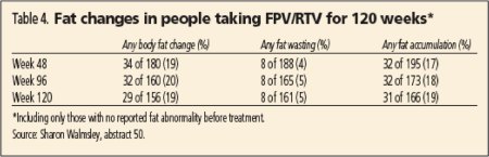 Table 4. Fat changes in people taking FPV/RTV for 120 weeks