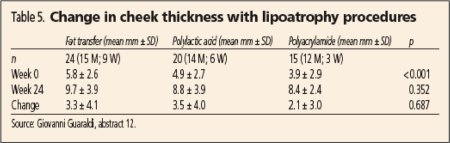 Table 5. Change in cheek thickness with lipoatrophy procedures