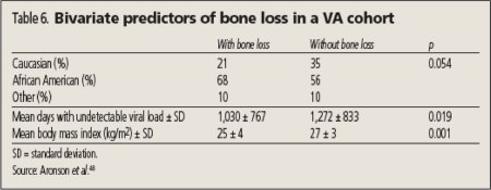 Table 6. Bivariate predictors of bone loss in a VA cohort