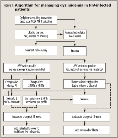 Hiv Complications