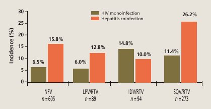 Figure 3. Incidence of Severe Hepatotoxicity With Different PIs