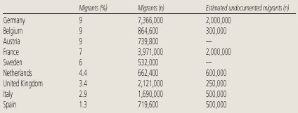 Table 1. Migrant Populations in European Union Countries