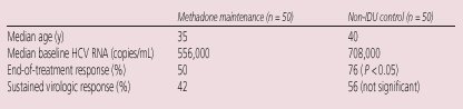 Table 10. Chronic HCV Response to PEG-IFN/RBV During Methadone Maintenance
